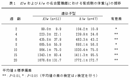 表1 K/wおよびk+/wの名古屋種雌における育成期の体重(g)の推移