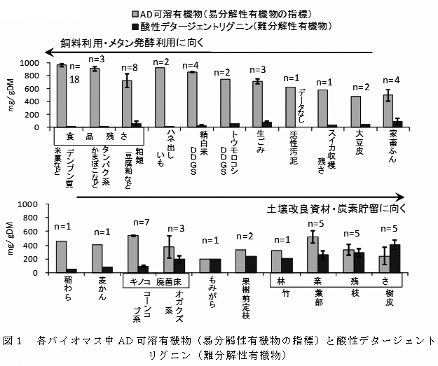 図1 各バイオマス中AD可溶有機物(易分解性有機物の指標)と酸性デタージェントリグニン(難分解性有機物)