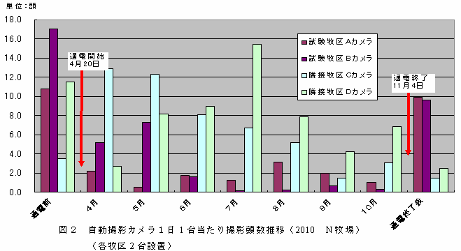 図２　自動撮影カメラ１日1台当たり撮影頭数推移（2010　Ｎ牧場）