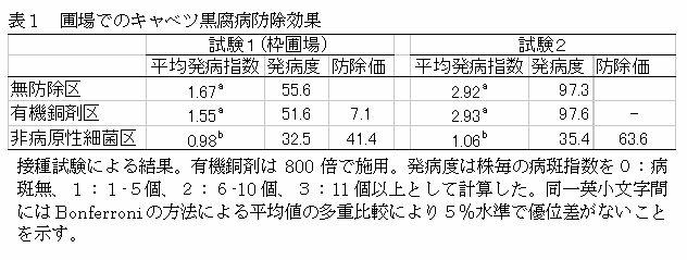 表１　圃場でのキャベツ黒腐病防除効果