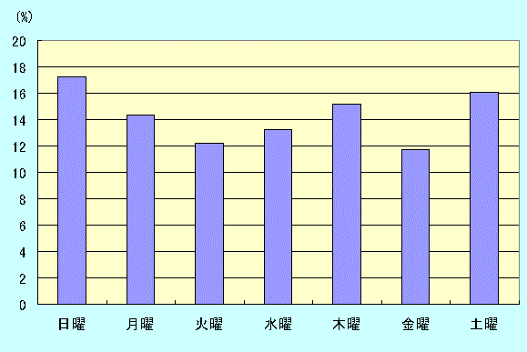 図３　曜日別割合