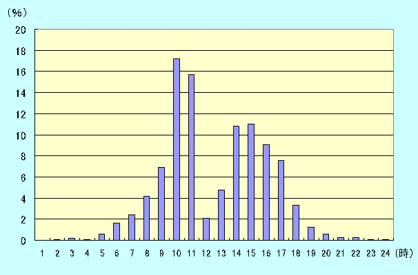 図４　時刻別割合