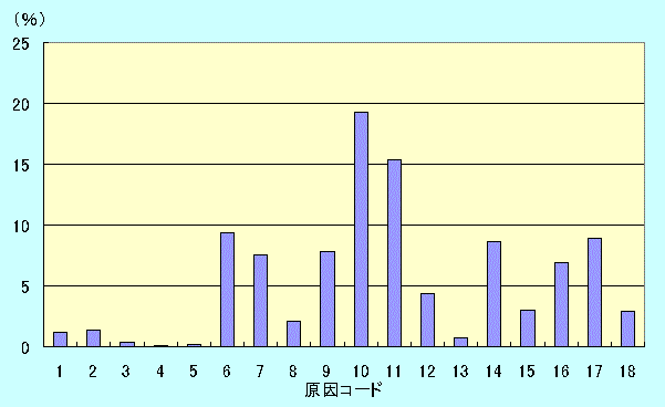 図５　原因別割合