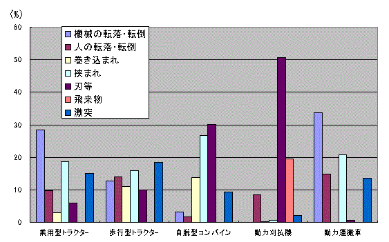 図６　機種別・原因別割合