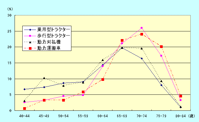図９ 主要機械事故の年齢別割合