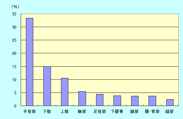 図10 受傷部位別割合