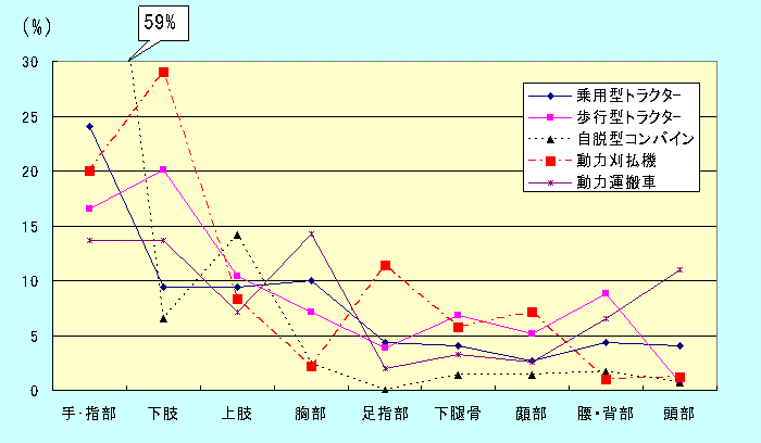 図12 受傷部位・機種別割合