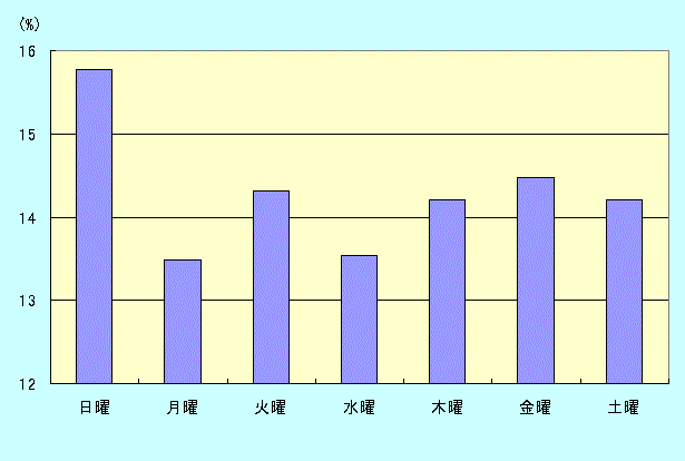 図３　曜日別割合
