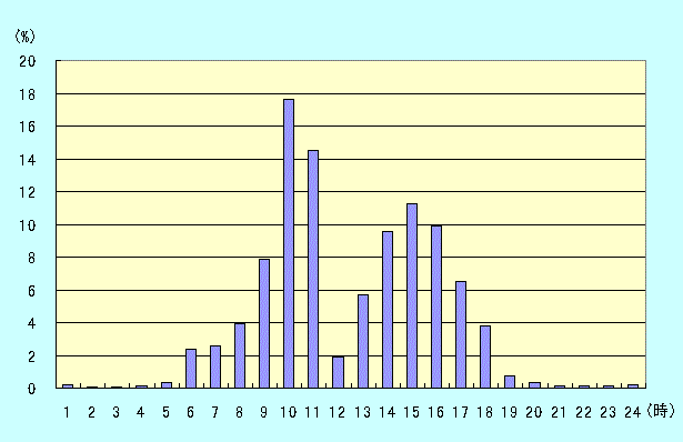 図４　時刻別割合