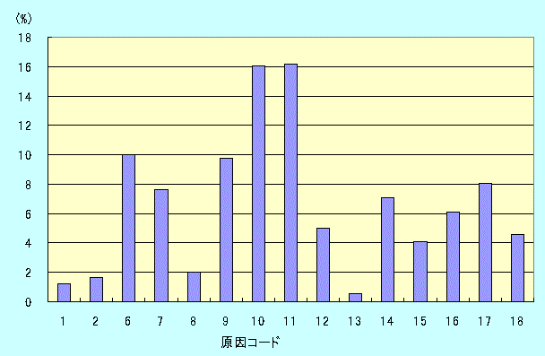 図５　原因別割合