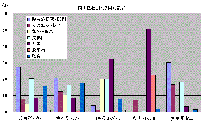 図６　機種別・原因別割合