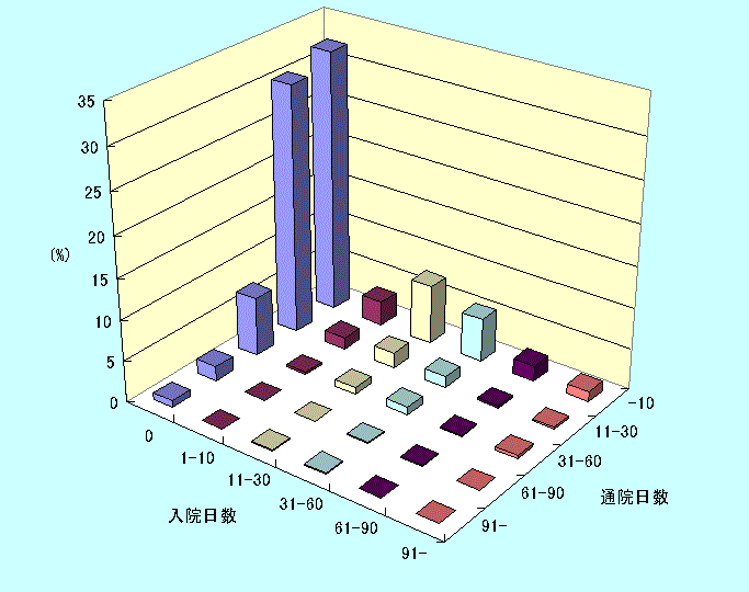 図７　入院・通院割合