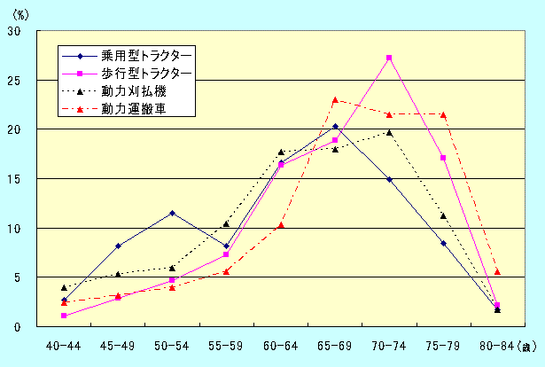 図９ 主要機械事故の年齢別割合