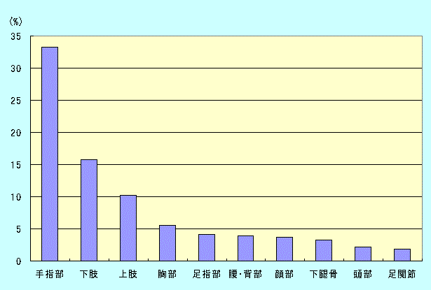 図10 受傷部位別割合