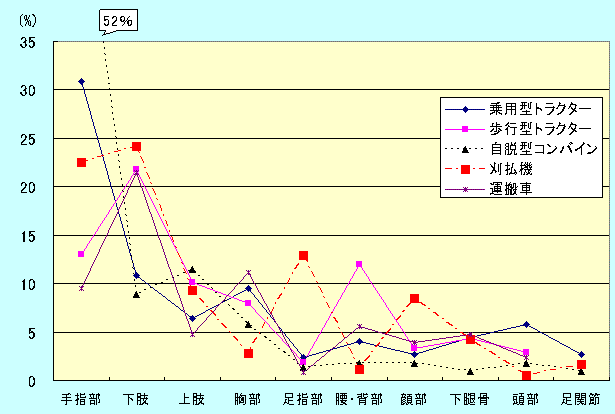 図12 受傷部位・機種別割合