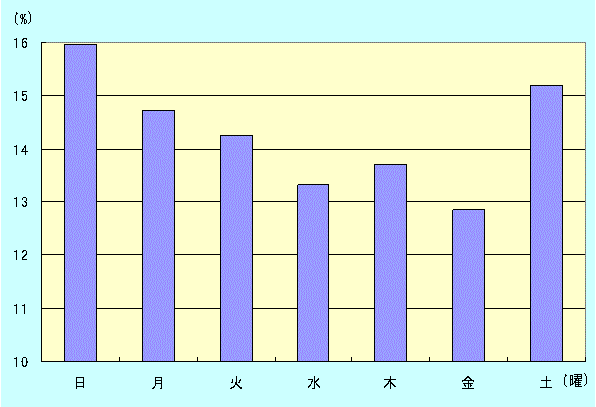 図３　曜日別割合
