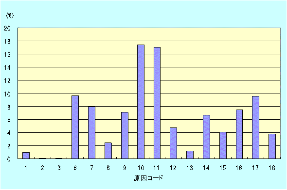 図５　原因別割合