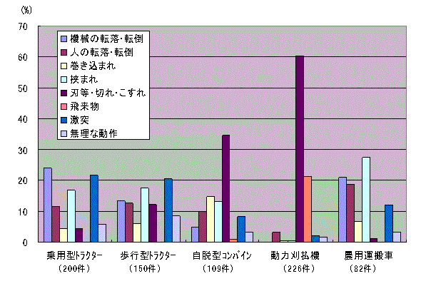 図６　機種別・原因別割合