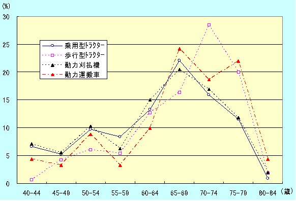 図９ 主要機械事故の年齢別割合