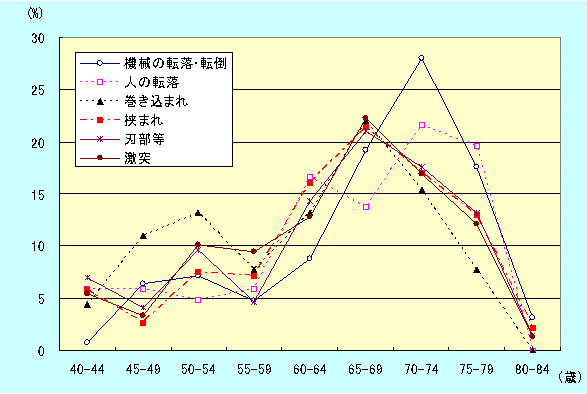 図９ 主要機械事故の年齢別割合