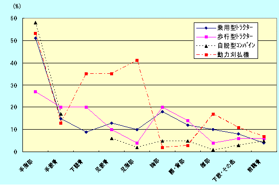 図11 受傷部位・機種別割合