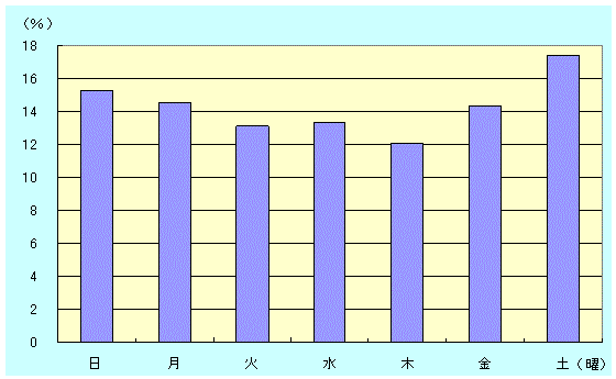 図３　曜日別割合