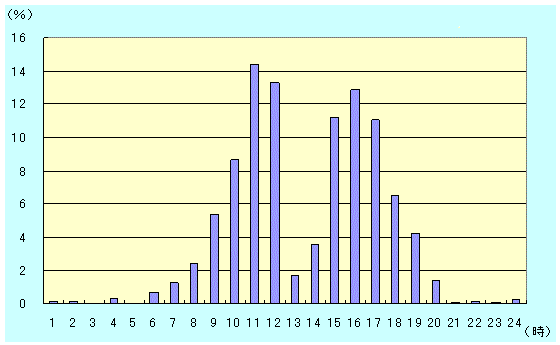 図４　時刻別割合