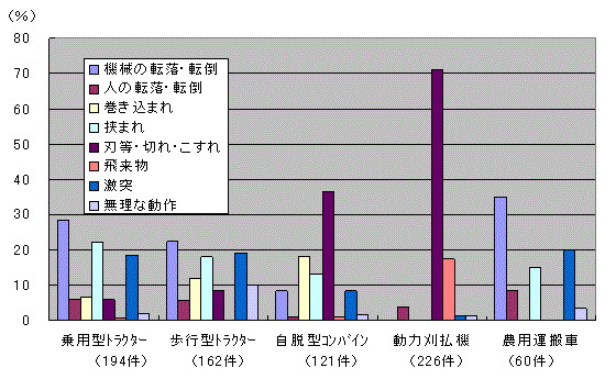 図６　機種別・原因別割合