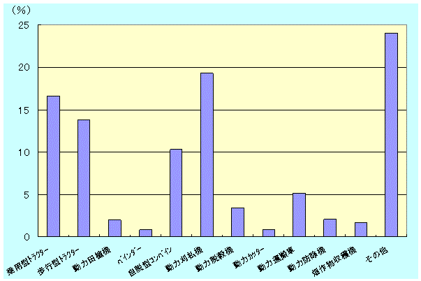 図８ 機種別割合