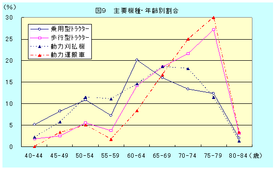 図９ 主要機械事故の年齢別割合