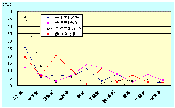図12 受傷部位・機種別割合