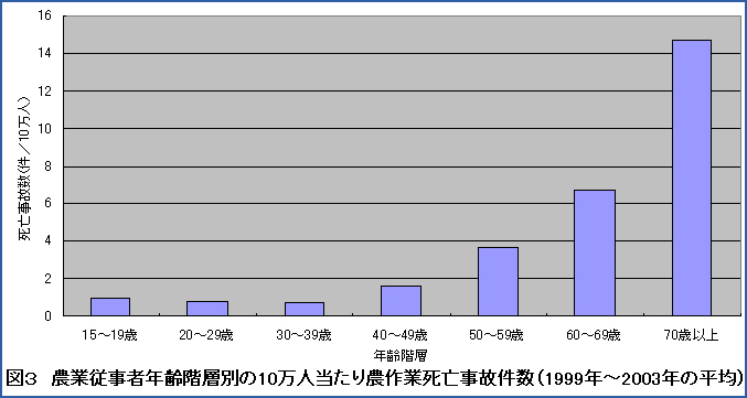 図3　農業従事者年齢階層別の10万人当たり農作業死亡事故件数（1999年～2003年の平均）