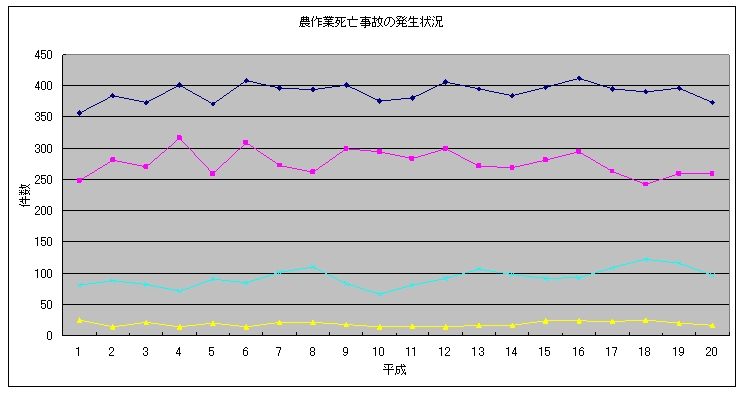 農作業死亡事故の発生状況