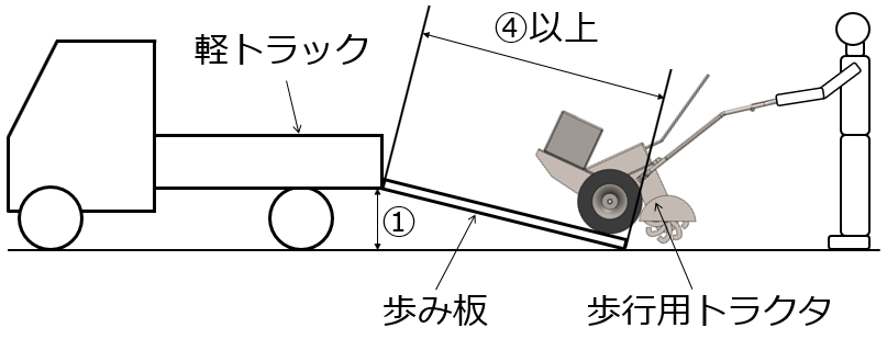 図　歩行用トラクタ積み下ろし時の様子