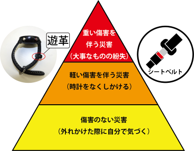 ハインリッヒの法則に当てはめた筆者の時計紛失とシートベルト着用 