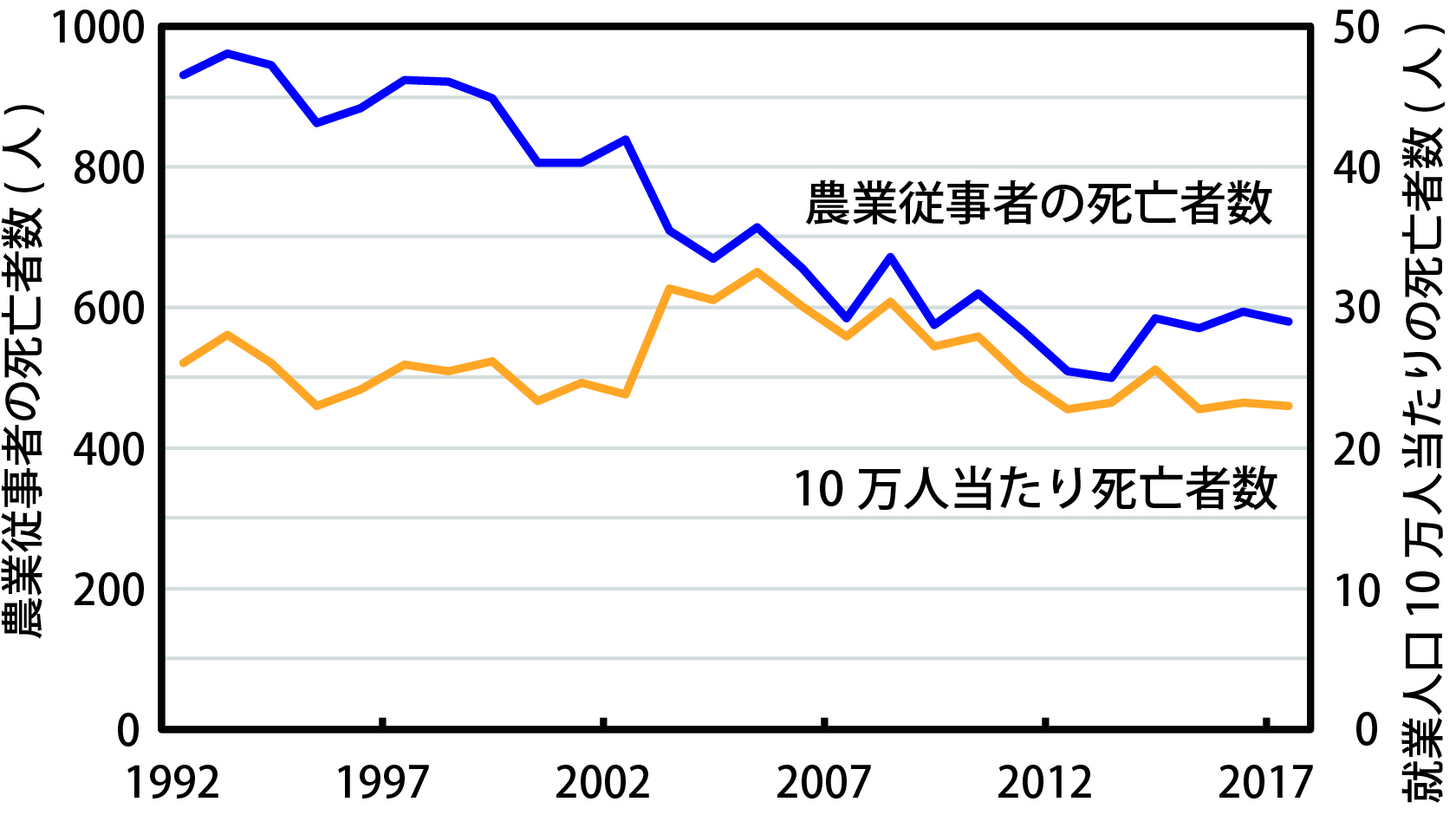 図　アメリカにおける1992～2017年の農作業事故死亡者数の推移（U.S. Bureau of Labor Statistics3から作成）