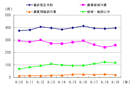 図１　事故区分別発生件数の推移