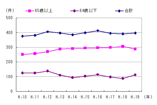 図２　事故件数の推移（高齢者）