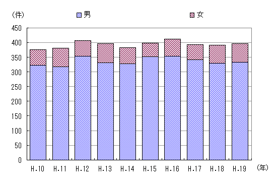 図３　事故件数の推移（男女別）
