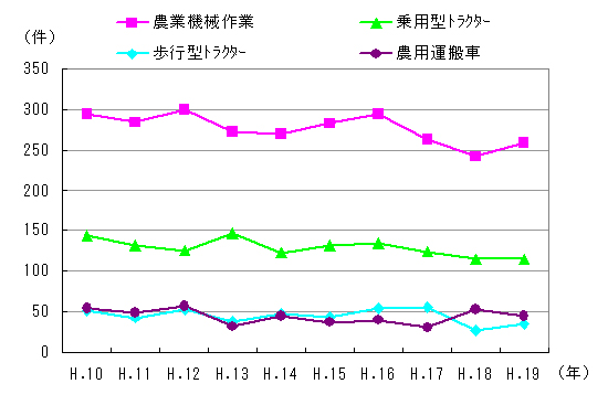 図４　事故件数の推移（機種別）