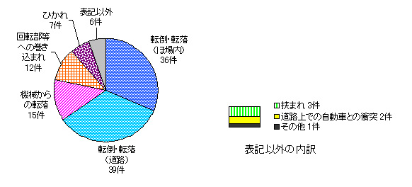 図５　事故原因別件数（乗用型トラクター）