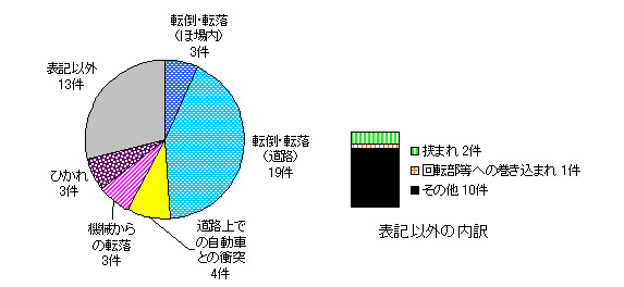 図６　事故原因別件数（農用運搬車）