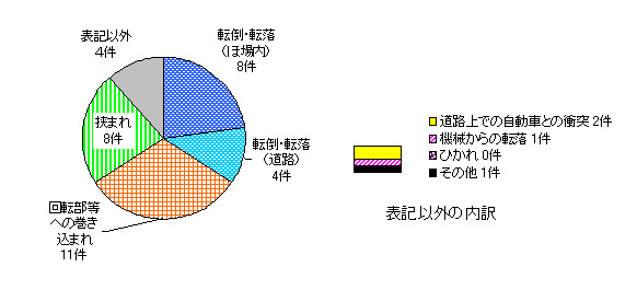 図７　事故原因別（歩行型トラクター）