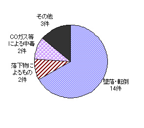 図８　事故原因別件数（施設作業）