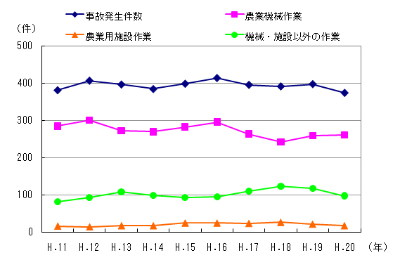 図１　事故区分別発生件数の推移