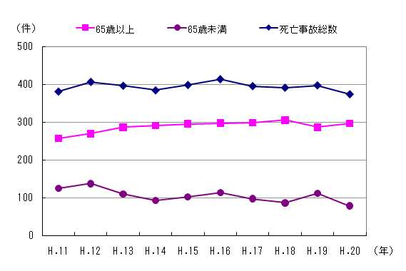 図２　事故件数の推移（高齢者）