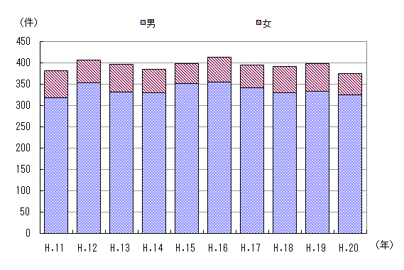 図３　事故件数の推移（男女別）