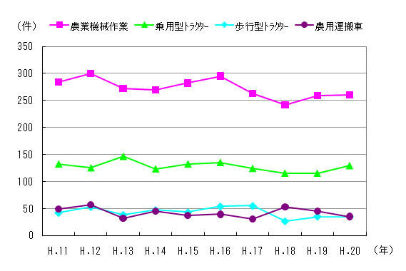 図４　事故件数の推移（機種別）