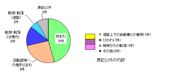 図６　事故原因別件数（農用運搬車）