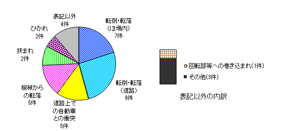 図７　事故原因別（歩行型トラクター）